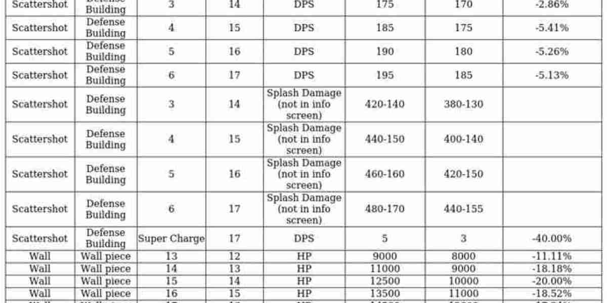 Supercell Updates: Major Meta Changes Announced