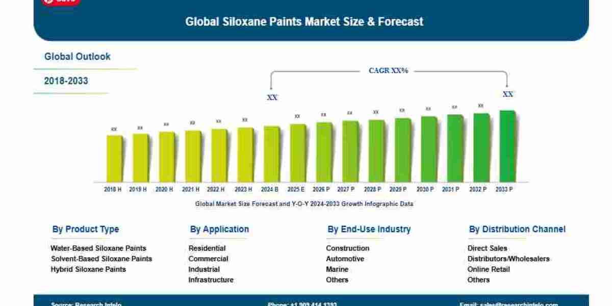 Siloxane Paints Market To Reach $4.3 Billion By 2033