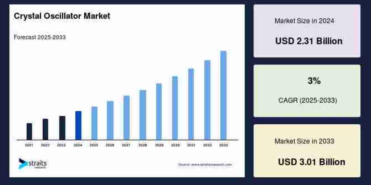 Crystal Oscillator Market Growth Forecast to 2033 Sustainable Initiatives & Competitive Outlook