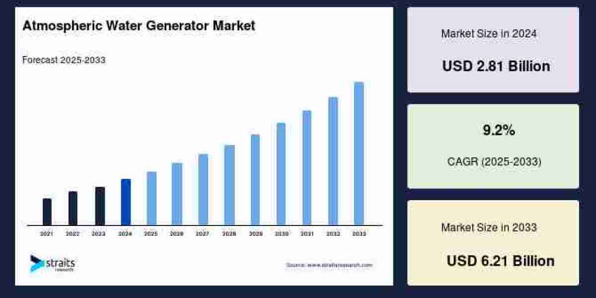 Atmospheric Water Generator Market Outlook to 2033 | Industry Share Analysis, Key Trends & Growth Forecast